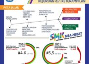 “NARASI TUNGGAL” Revitalisasi SMK Untuk Produktivitas dan Daya Saing Bangsa