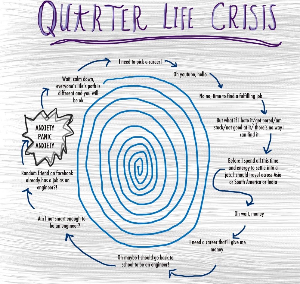 Quarter Life Crisis